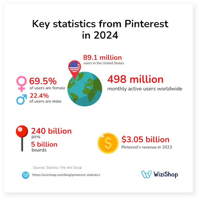key statistics 2024 pinterest